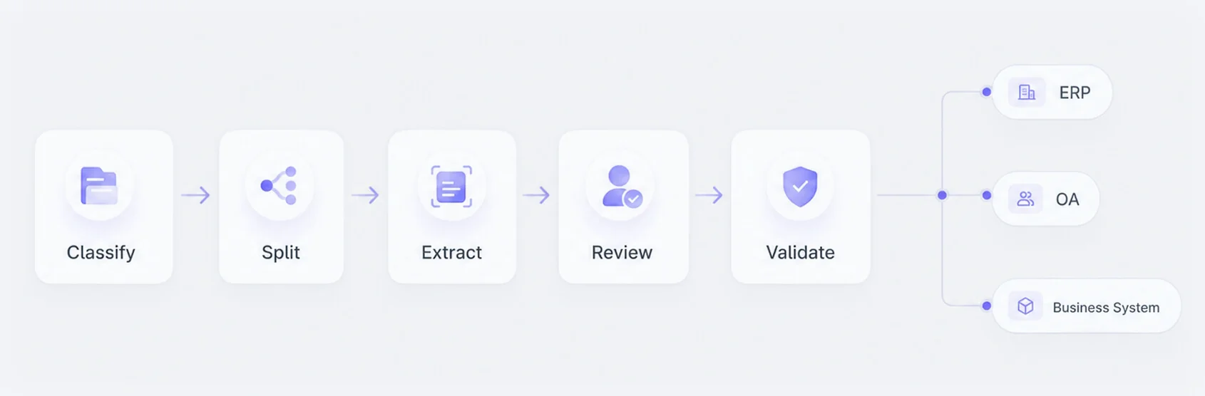 Classify, split, extract, review and validate documents for ERP, OA and business systems